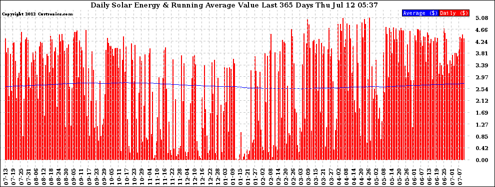 Solar PV/Inverter Performance Daily Solar Energy Production Value Running Average Last 365 Days