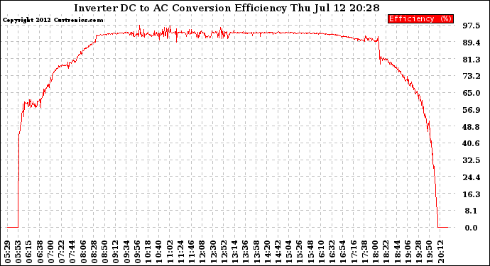 Solar PV/Inverter Performance Inverter DC to AC Conversion Efficiency