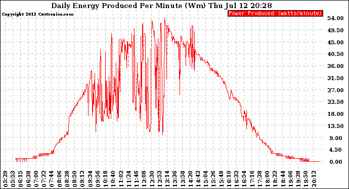 Solar PV/Inverter Performance Daily Energy Production Per Minute