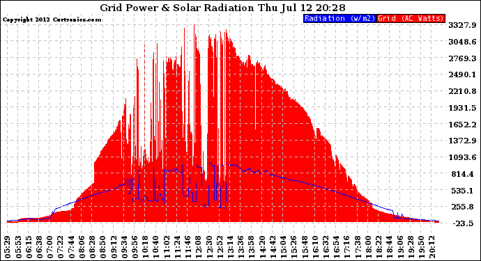 Solar PV/Inverter Performance Grid Power & Solar Radiation