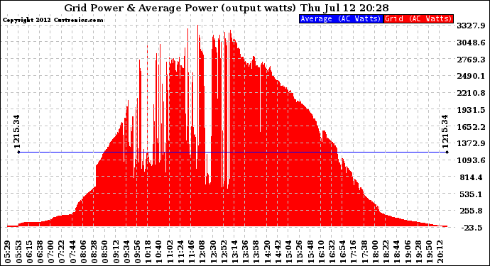 Solar PV/Inverter Performance Inverter Power Output