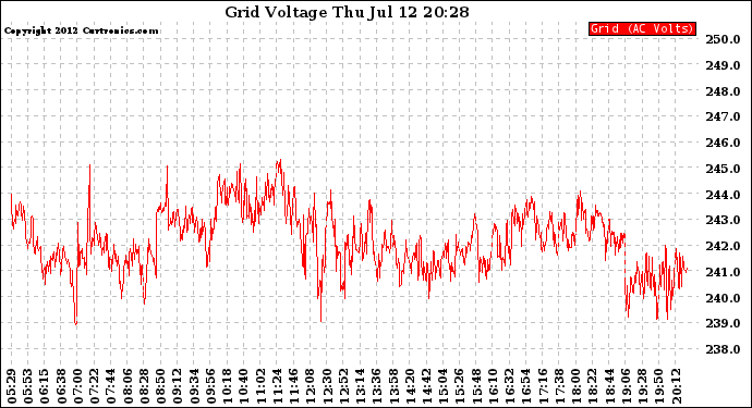 Solar PV/Inverter Performance Grid Voltage