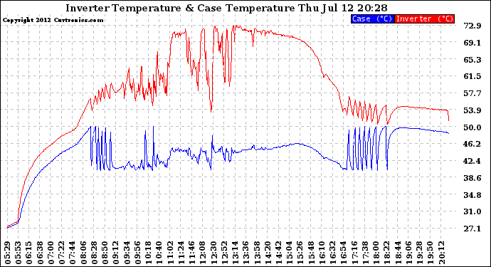 Solar PV/Inverter Performance Inverter Operating Temperature