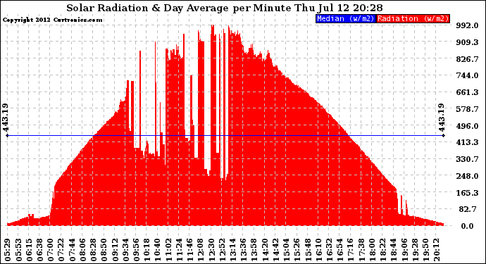 Solar PV/Inverter Performance Solar Radiation & Day Average per Minute