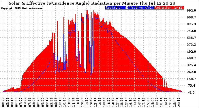 Solar PV/Inverter Performance Solar Radiation & Effective Solar Radiation per Minute