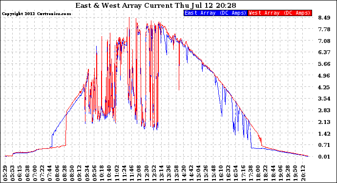 Solar PV/Inverter Performance Photovoltaic Panel Current Output