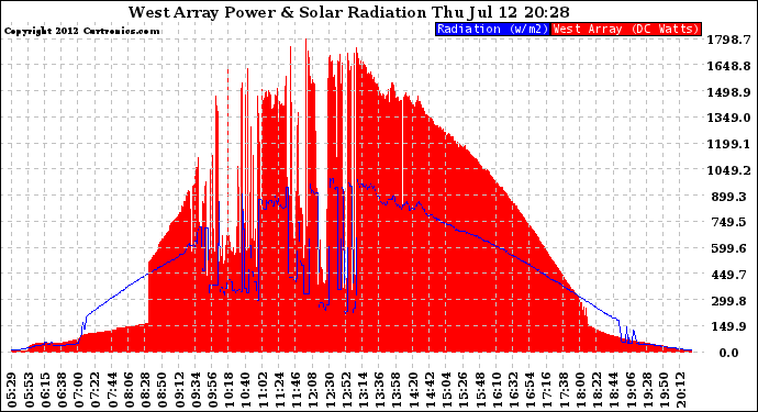 Solar PV/Inverter Performance West Array Power Output & Solar Radiation