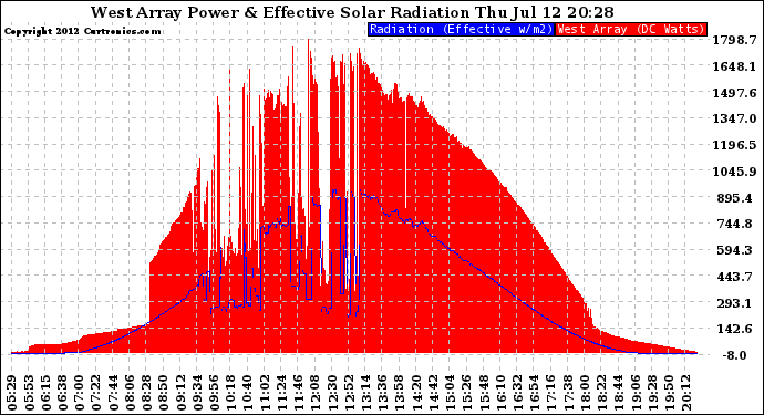 Solar PV/Inverter Performance West Array Power Output & Effective Solar Radiation