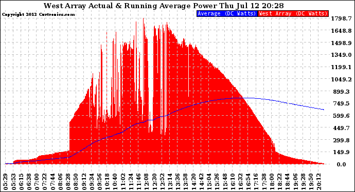 Solar PV/Inverter Performance West Array Actual & Running Average Power Output