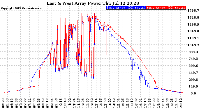 Solar PV/Inverter Performance Photovoltaic Panel Power Output