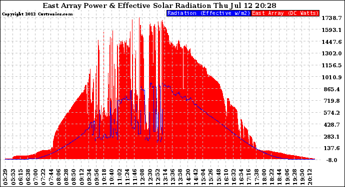 Solar PV/Inverter Performance East Array Power Output & Effective Solar Radiation