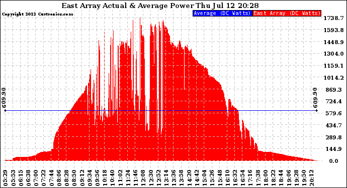 Solar PV/Inverter Performance East Array Actual & Average Power Output