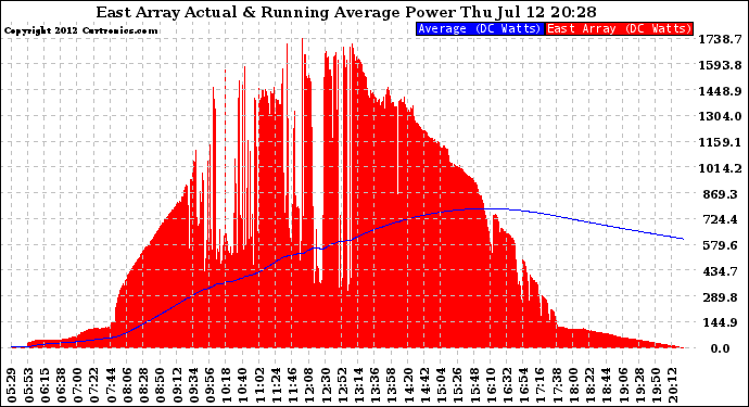 Solar PV/Inverter Performance East Array Actual & Running Average Power Output