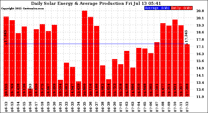 Solar PV/Inverter Performance Daily Solar Energy Production