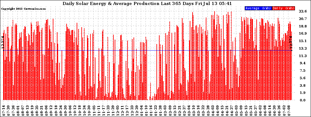 Solar PV/Inverter Performance Daily Solar Energy Production Last 365 Days