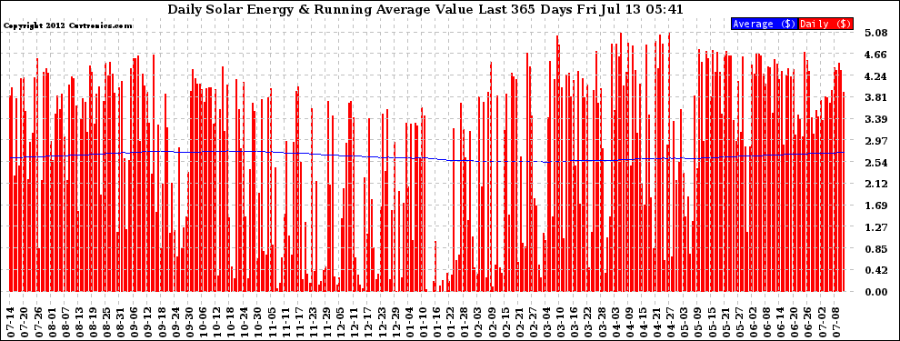 Solar PV/Inverter Performance Daily Solar Energy Production Value Running Average Last 365 Days