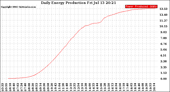 Solar PV/Inverter Performance Daily Energy Production