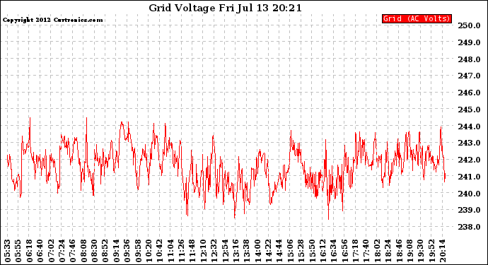 Solar PV/Inverter Performance Grid Voltage