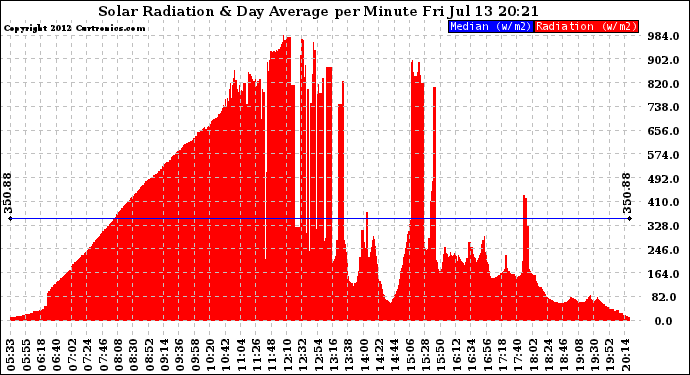 Solar PV/Inverter Performance Solar Radiation & Day Average per Minute