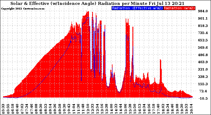 Solar PV/Inverter Performance Solar Radiation & Effective Solar Radiation per Minute