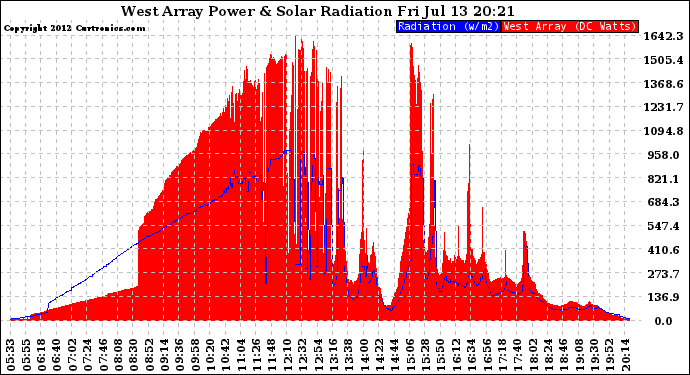 Solar PV/Inverter Performance West Array Power Output & Solar Radiation