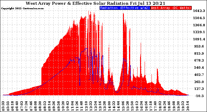 Solar PV/Inverter Performance West Array Power Output & Effective Solar Radiation