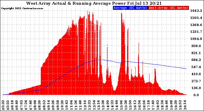 Solar PV/Inverter Performance West Array Actual & Running Average Power Output