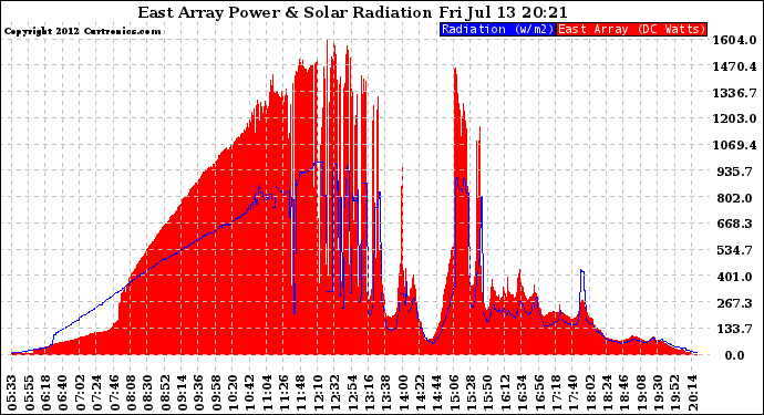 Solar PV/Inverter Performance East Array Power Output & Solar Radiation