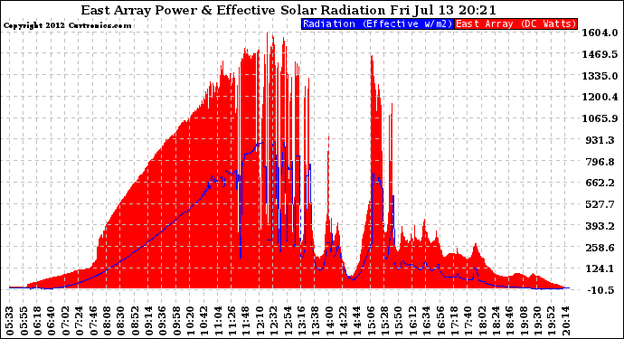 Solar PV/Inverter Performance East Array Power Output & Effective Solar Radiation