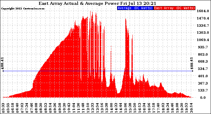 Solar PV/Inverter Performance East Array Actual & Average Power Output