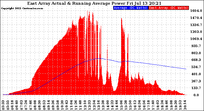 Solar PV/Inverter Performance East Array Actual & Running Average Power Output