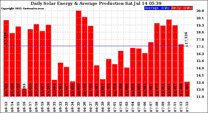 Solar PV/Inverter Performance Daily Solar Energy Production