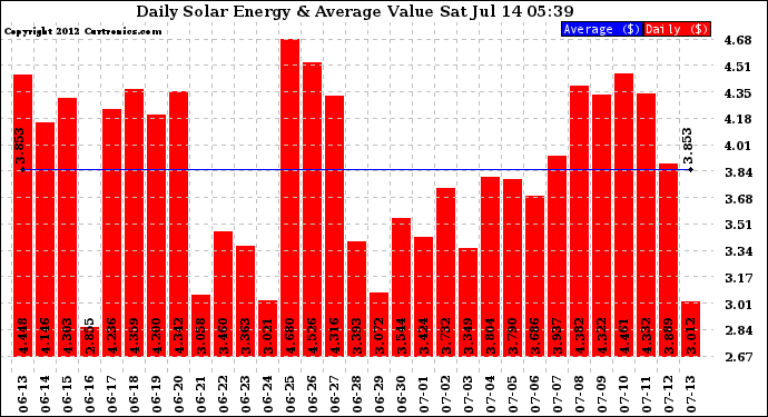 Solar PV/Inverter Performance Daily Solar Energy Production Value