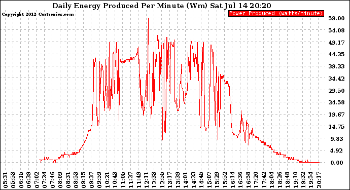 Solar PV/Inverter Performance Daily Energy Production Per Minute