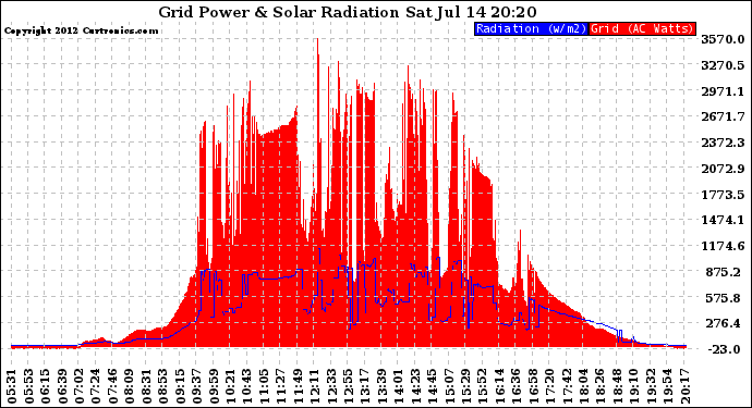 Solar PV/Inverter Performance Grid Power & Solar Radiation