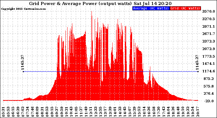 Solar PV/Inverter Performance Inverter Power Output