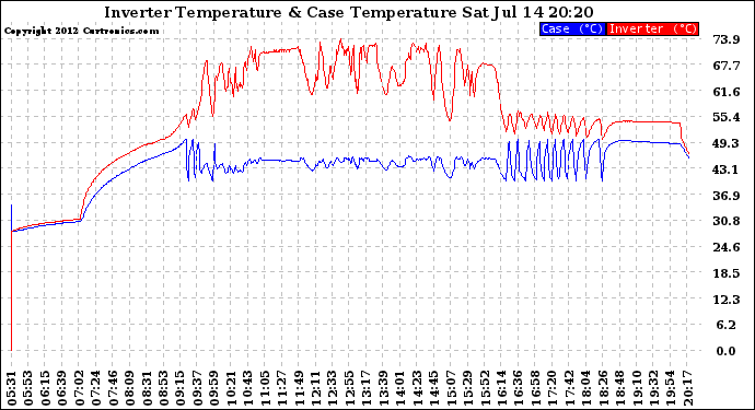 Solar PV/Inverter Performance Inverter Operating Temperature