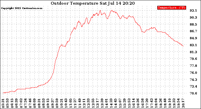 Solar PV/Inverter Performance Outdoor Temperature