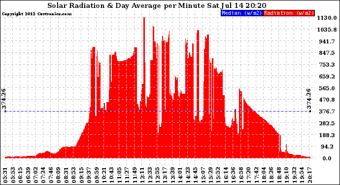 Solar PV/Inverter Performance Solar Radiation & Day Average per Minute