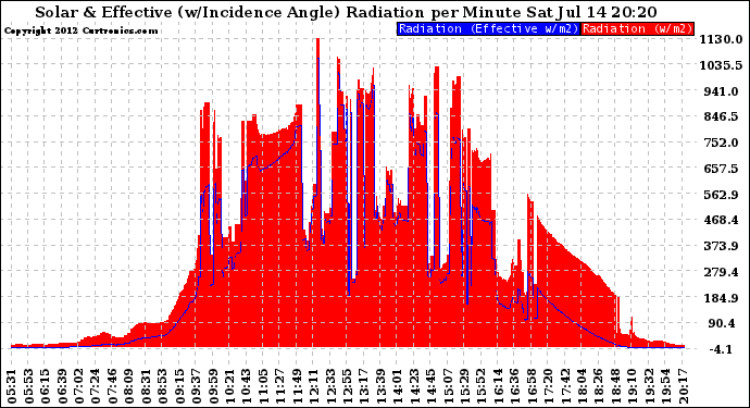 Solar PV/Inverter Performance Solar Radiation & Effective Solar Radiation per Minute