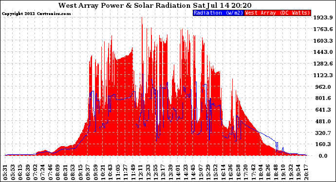 Solar PV/Inverter Performance West Array Power Output & Solar Radiation