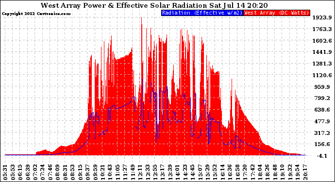 Solar PV/Inverter Performance West Array Power Output & Effective Solar Radiation