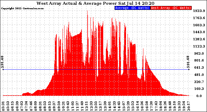 Solar PV/Inverter Performance West Array Actual & Average Power Output