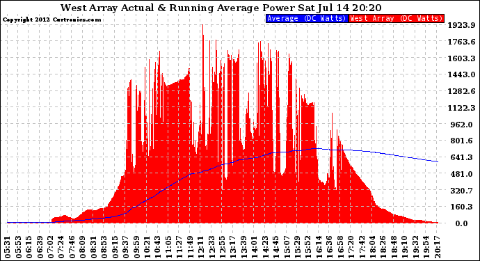 Solar PV/Inverter Performance West Array Actual & Running Average Power Output