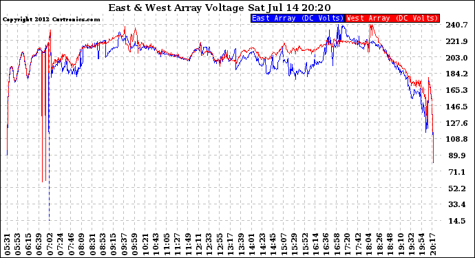 Solar PV/Inverter Performance Photovoltaic Panel Voltage Output