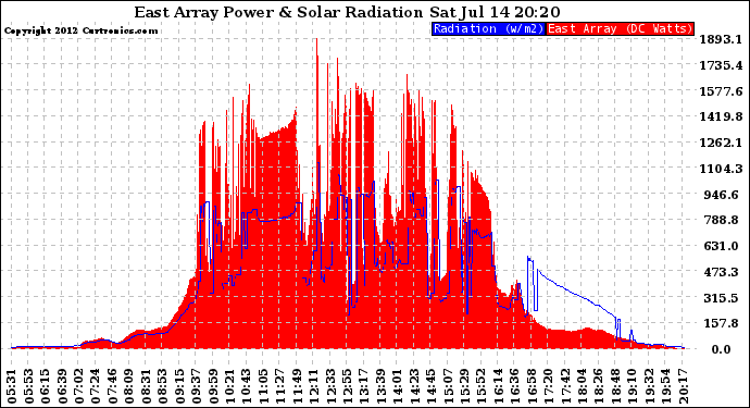 Solar PV/Inverter Performance East Array Power Output & Solar Radiation