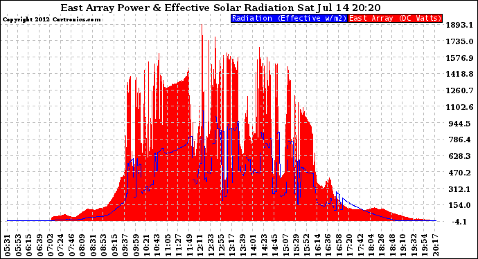 Solar PV/Inverter Performance East Array Power Output & Effective Solar Radiation