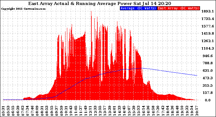 Solar PV/Inverter Performance East Array Actual & Running Average Power Output