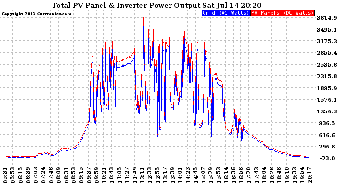 Solar PV/Inverter Performance PV Panel Power Output & Inverter Power Output