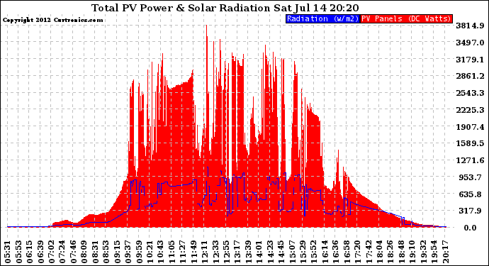 Solar PV/Inverter Performance Total PV Panel Power Output & Solar Radiation